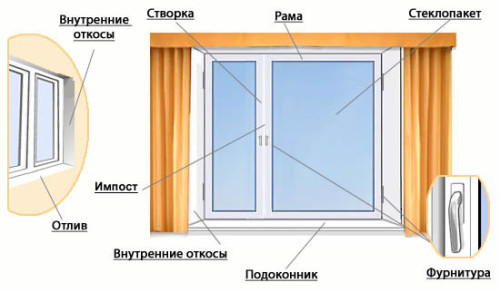пластиковые окна описание Лосино-Петровский