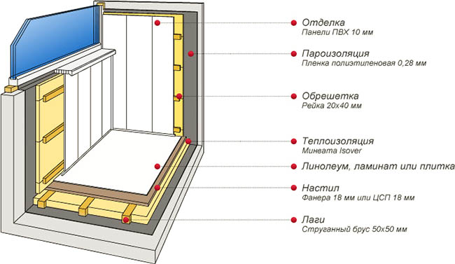 Отделочные материалы в отделке застекленного балкона Лосино-Петровский