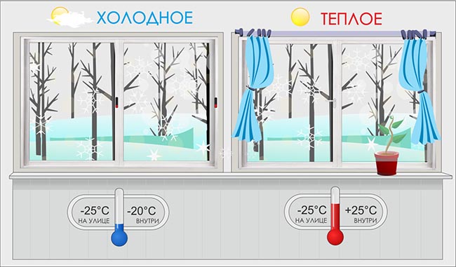 Отличие холодного остекления от теплого: разница конструкции Лосино-Петровский
